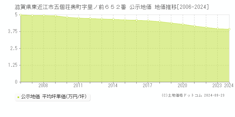 滋賀県東近江市五個荘奥町字里ノ前６５２番 公示地価 地価推移[2006-2024]