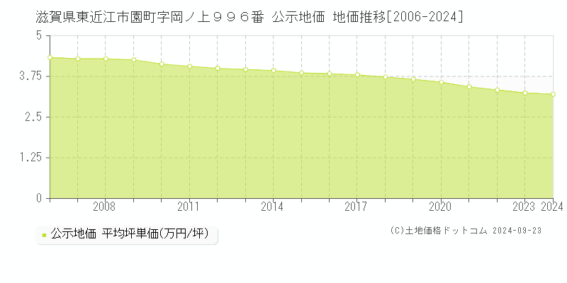 滋賀県東近江市園町字岡ノ上９９６番 公示地価 地価推移[2006-2024]