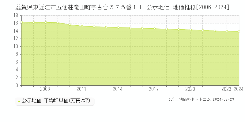 滋賀県東近江市五個荘竜田町字古合６７５番１１ 公示地価 地価推移[2006-2024]