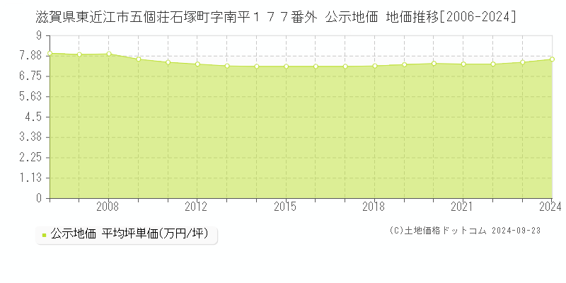 滋賀県東近江市五個荘石塚町字南平１７７番外 公示地価 地価推移[2006-2024]