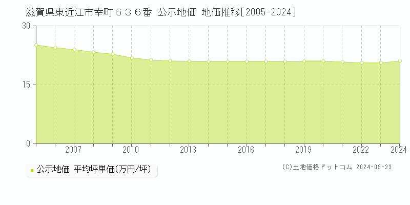 滋賀県東近江市幸町６３６番 公示地価 地価推移[2005-2024]