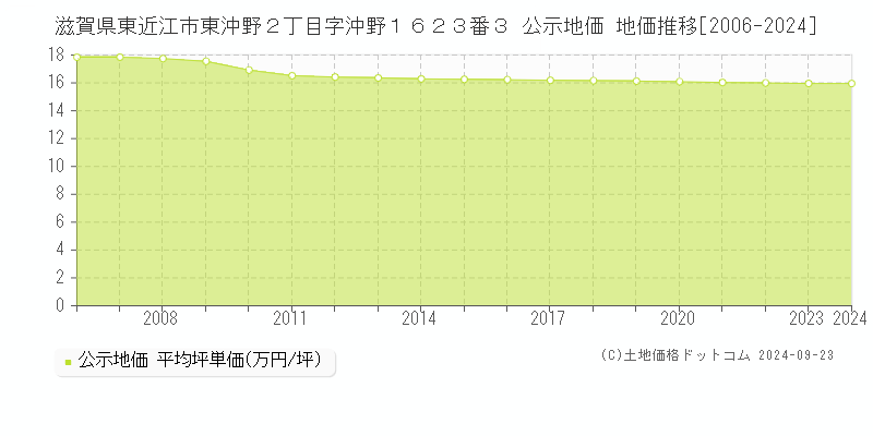 滋賀県東近江市東沖野２丁目字沖野１６２３番３ 公示地価 地価推移[2006-2024]