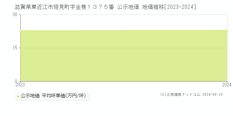 滋賀県東近江市垣見町字金巻１３７５番 公示地価 地価推移[2023-2024]