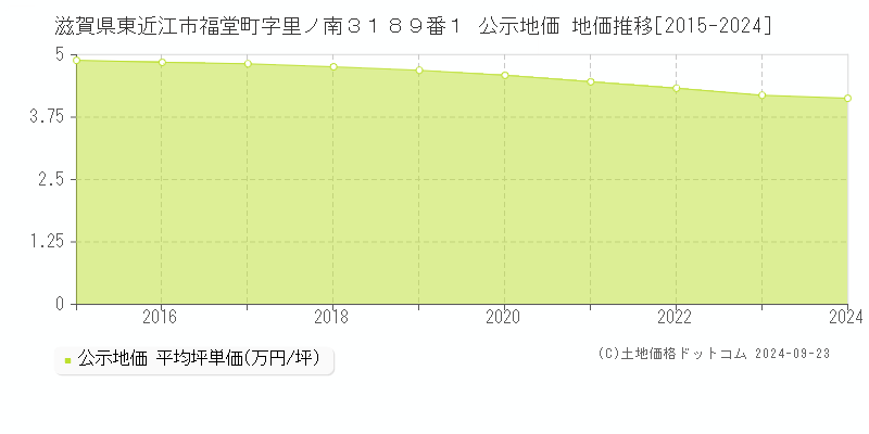 滋賀県東近江市福堂町字里ノ南３１８９番１ 公示地価 地価推移[2015-2024]