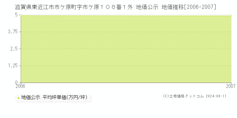 滋賀県東近江市市ケ原町字市ケ原１０８番１外 地価公示 地価推移[2006-2007]