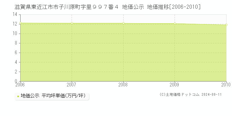 滋賀県東近江市市子川原町字里９９７番４ 公示地価 地価推移[2006-2010]