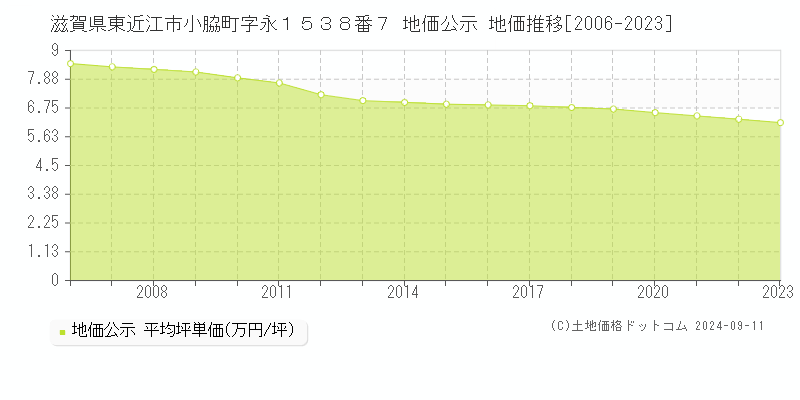 滋賀県東近江市小脇町字永１５３８番７ 公示地価 地価推移[2006-2024]