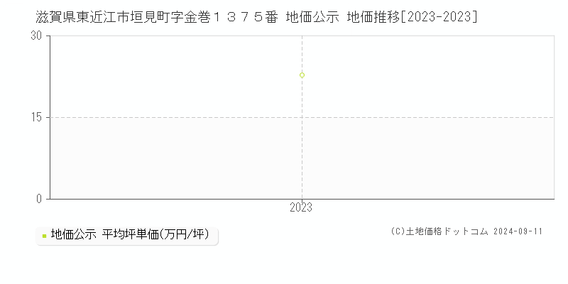 滋賀県東近江市垣見町字金巻１３７５番 地価公示 地価推移[2023-2023]