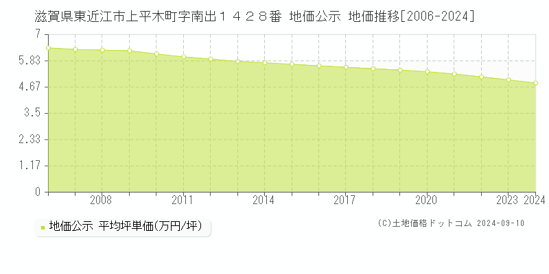 滋賀県東近江市上平木町字南出１４２８番 地価公示 地価推移[2006-2023]