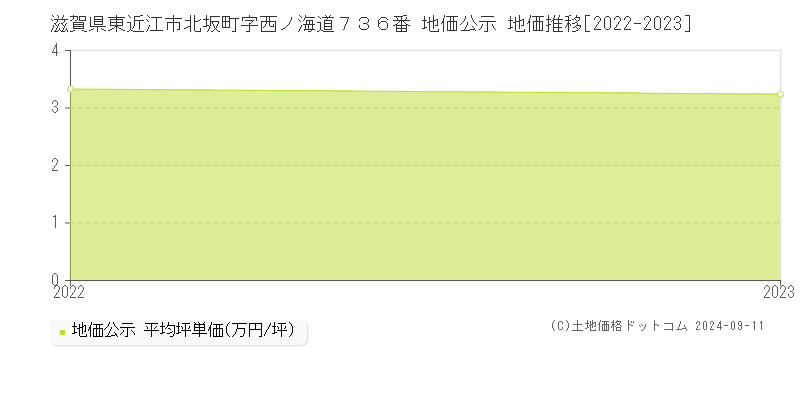 滋賀県東近江市北坂町字西ノ海道７３６番 地価公示 地価推移[2022-2023]