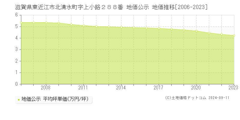 滋賀県東近江市北清水町字上小路２８８番 公示地価 地価推移[2006-2024]