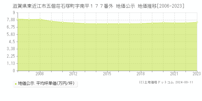 滋賀県東近江市五個荘石塚町字南平１７７番外 公示地価 地価推移[2006-2024]