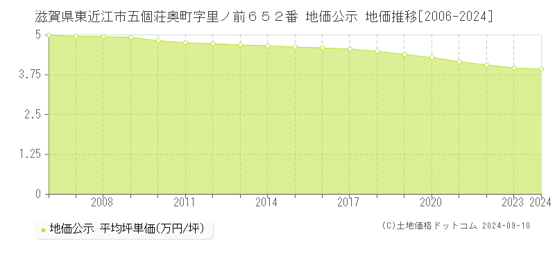 滋賀県東近江市五個荘奥町字里ノ前６５２番 地価公示 地価推移[2006-2023]