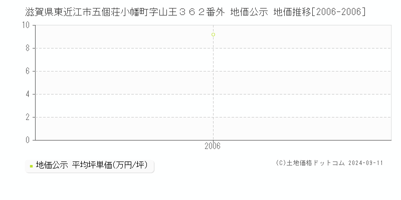 滋賀県東近江市五個荘小幡町字山王３６２番外 公示地価 地価推移[2006-2006]