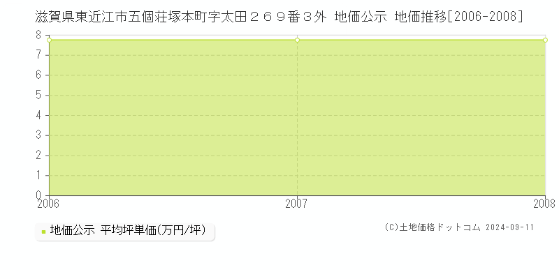 滋賀県東近江市五個荘塚本町字太田２６９番３外 公示地価 地価推移[2006-2008]