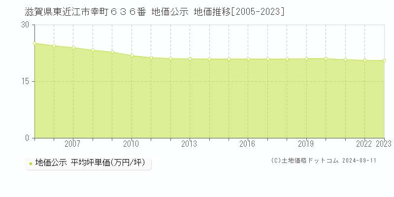 滋賀県東近江市幸町６３６番 地価公示 地価推移[2005-2023]