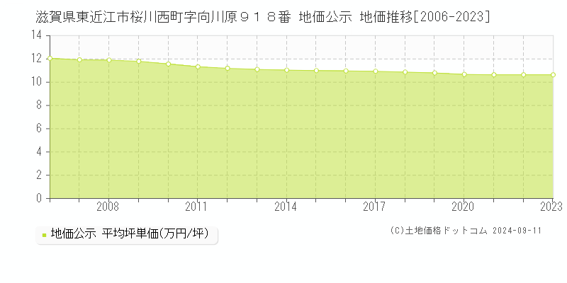 滋賀県東近江市桜川西町字向川原９１８番 地価公示 地価推移[2006-2023]