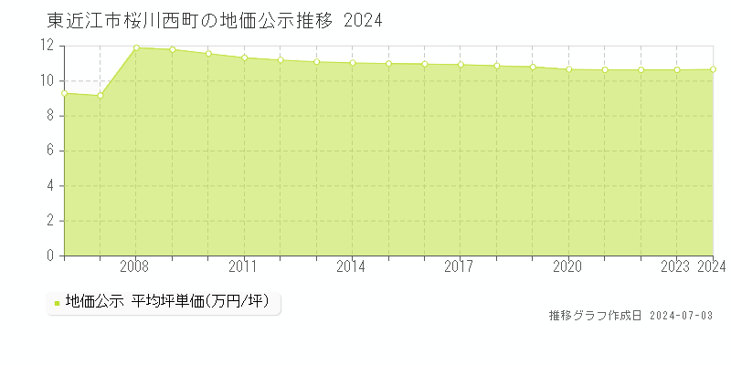 東近江市桜川西町の地価公示推移グラフ 