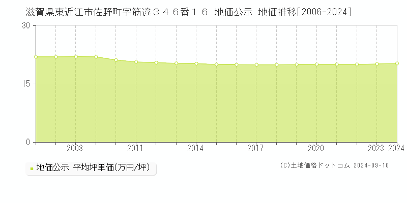 滋賀県東近江市佐野町字筋違３４６番１６ 地価公示 地価推移[2006-2023]