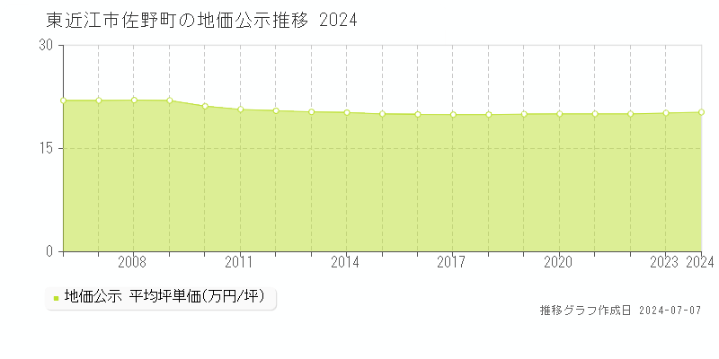 東近江市佐野町の地価公示推移グラフ 