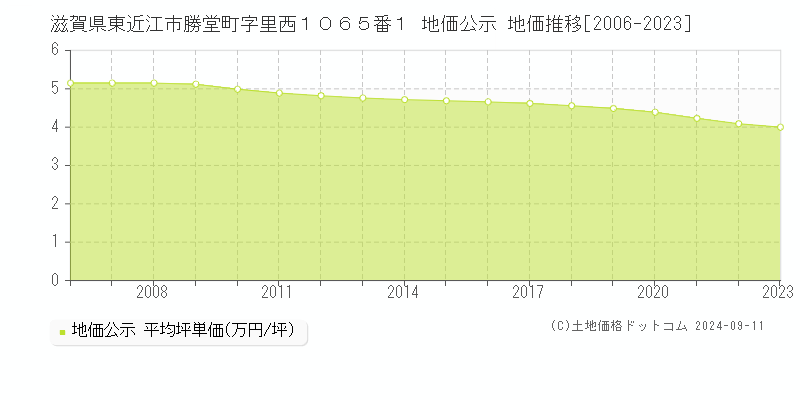 滋賀県東近江市勝堂町字里西１０６５番１ 地価公示 地価推移[2006-2023]