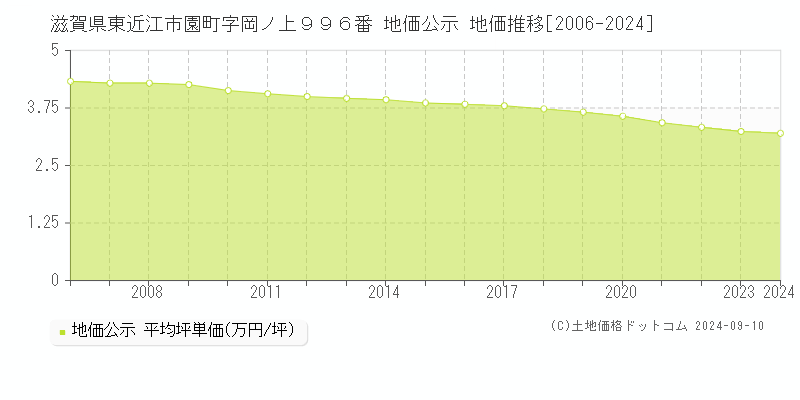 滋賀県東近江市園町字岡ノ上９９６番 公示地価 地価推移[2006-2024]