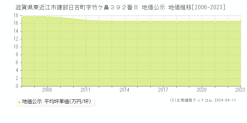 滋賀県東近江市建部日吉町字竹ケ鼻３９２番８ 公示地価 地価推移[2006-2024]