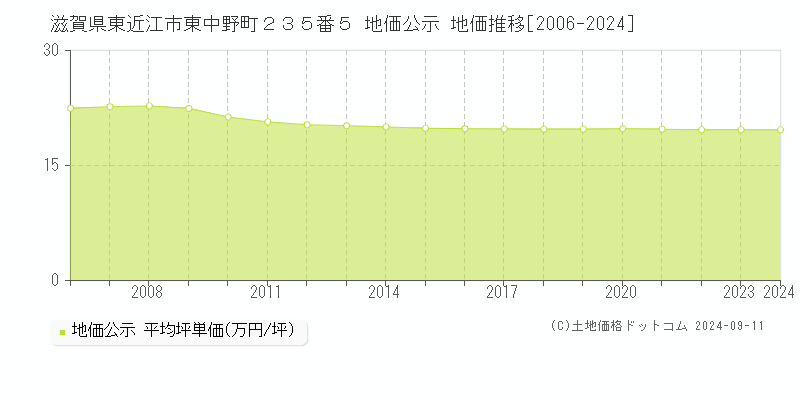 滋賀県東近江市東中野町２３５番５ 地価公示 地価推移[2006-2023]