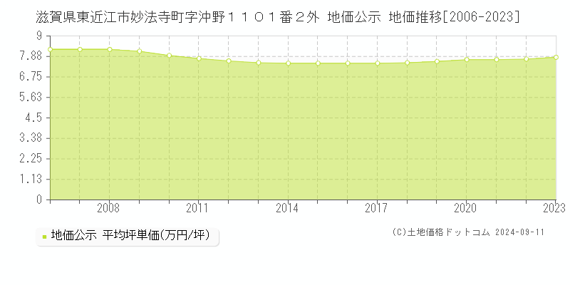 滋賀県東近江市妙法寺町字沖野１１０１番２外 公示地価 地価推移[2006-2024]