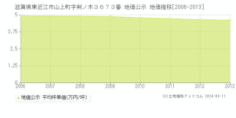 滋賀県東近江市山上町字剣ノ木３６７３番 公示地価 地価推移[2006-2013]