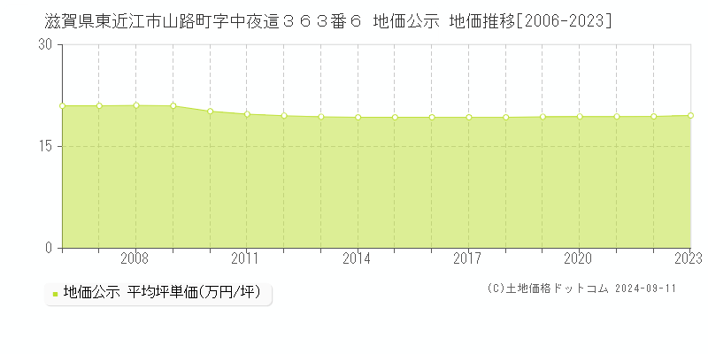 滋賀県東近江市山路町字中夜這３６３番６ 地価公示 地価推移[2006-2023]