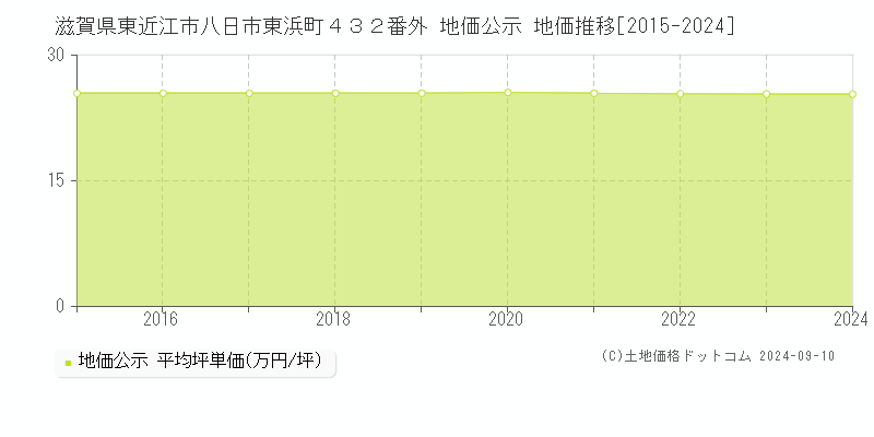 滋賀県東近江市八日市東浜町４３２番外 公示地価 地価推移[2015-2024]