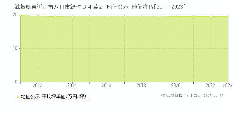 滋賀県東近江市八日市緑町３４番２ 地価公示 地価推移[2011-2023]