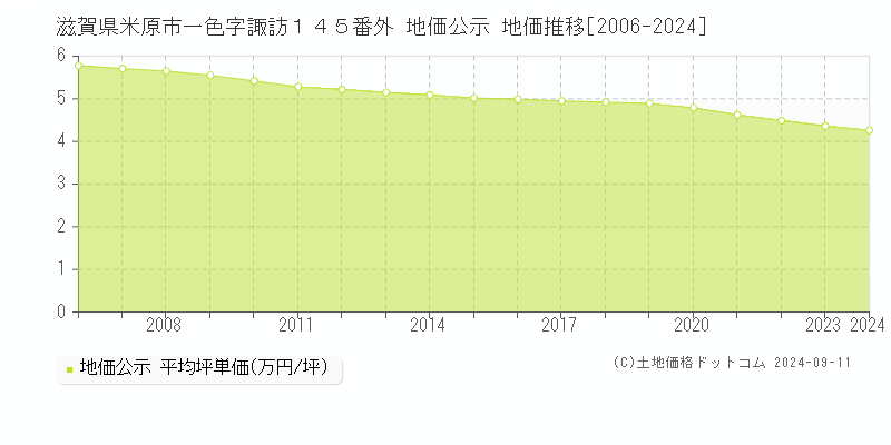 滋賀県米原市一色字諏訪１４５番外 公示地価 地価推移[2006-2024]