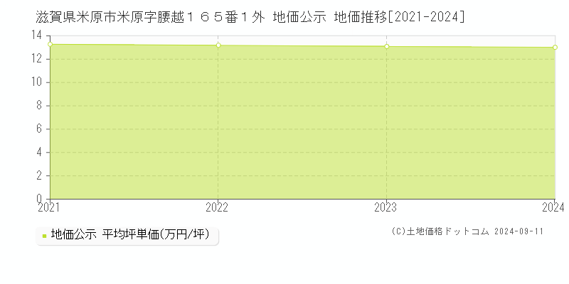 滋賀県米原市米原字腰越１６５番１外 公示地価 地価推移[2021-2024]