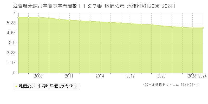 滋賀県米原市宇賀野字西屋敷１１２７番 公示地価 地価推移[2006-2024]