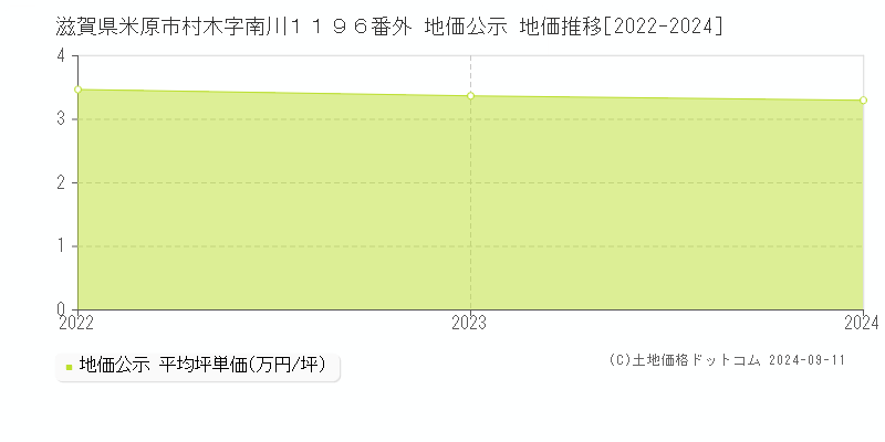 滋賀県米原市村木字南川１１９６番外 公示地価 地価推移[2022-2024]