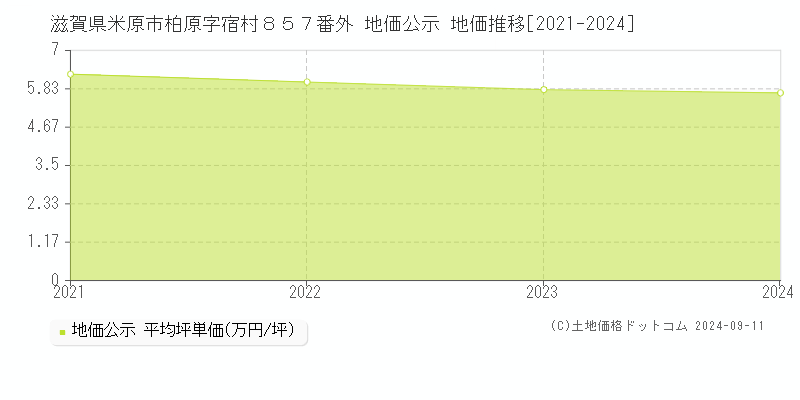 滋賀県米原市柏原字宿村８５７番外 地価公示 地価推移[2021-2024]