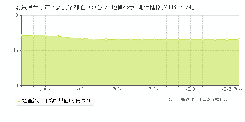 滋賀県米原市下多良字神通９９番７ 地価公示 地価推移[2006-2024]