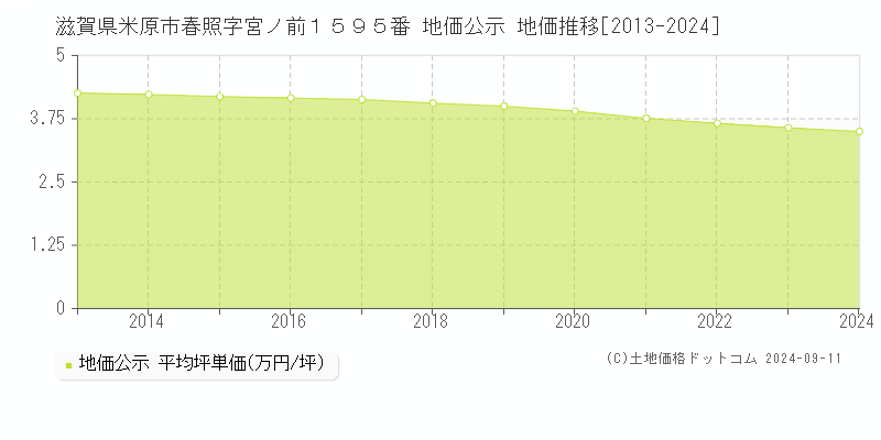 滋賀県米原市春照字宮ノ前１５９５番 地価公示 地価推移[2013-2024]