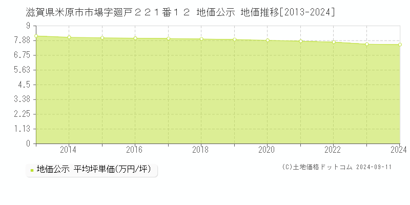 滋賀県米原市市場字廻戸２２１番１２ 公示地価 地価推移[2013-2024]