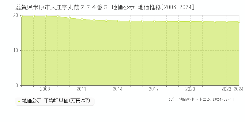 滋賀県米原市入江字丸葭２７４番３ 公示地価 地価推移[2006-2024]