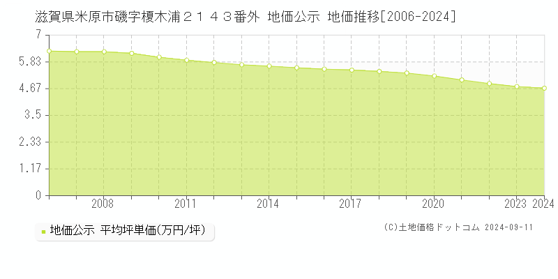 滋賀県米原市磯字榎木浦２１４３番外 公示地価 地価推移[2006-2024]