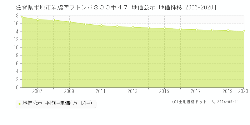 滋賀県米原市岩脇字フトンボ３００番４７ 地価公示 地価推移[2006-2020]