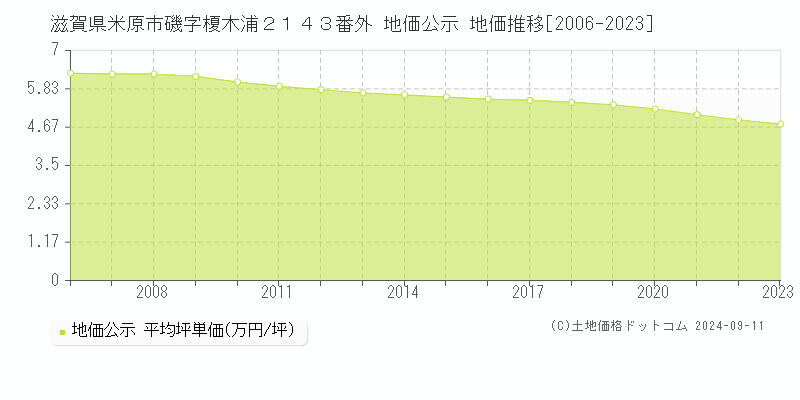 滋賀県米原市磯字榎木浦２１４３番外 公示地価 地価推移[2006-2024]