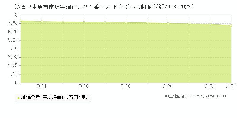 滋賀県米原市市場字廻戸２２１番１２ 公示地価 地価推移[2013-2024]