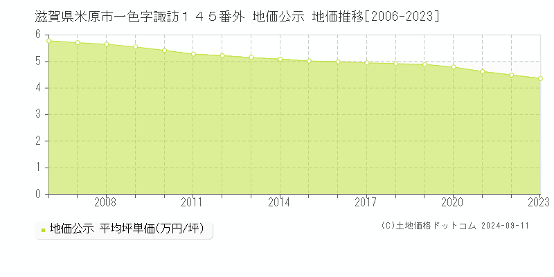 滋賀県米原市一色字諏訪１４５番外 地価公示 地価推移[2006-2023]