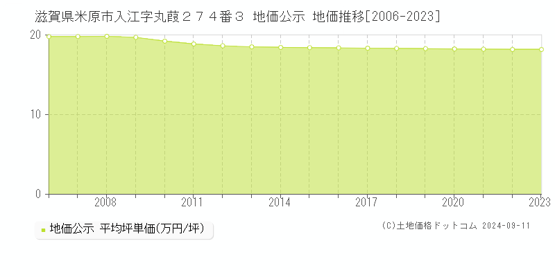 滋賀県米原市入江字丸葭２７４番３ 地価公示 地価推移[2006-2023]