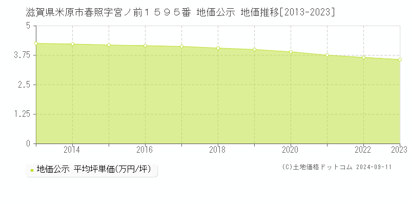 滋賀県米原市春照字宮ノ前１５９５番 地価公示 地価推移[2013-2023]