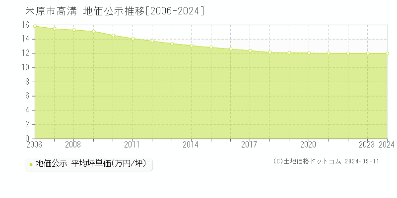 高溝(米原市)の公示地価推移グラフ(坪単価)[2006-2024年]